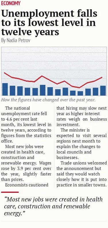 Unemployment falls to its lowest level in twelve years