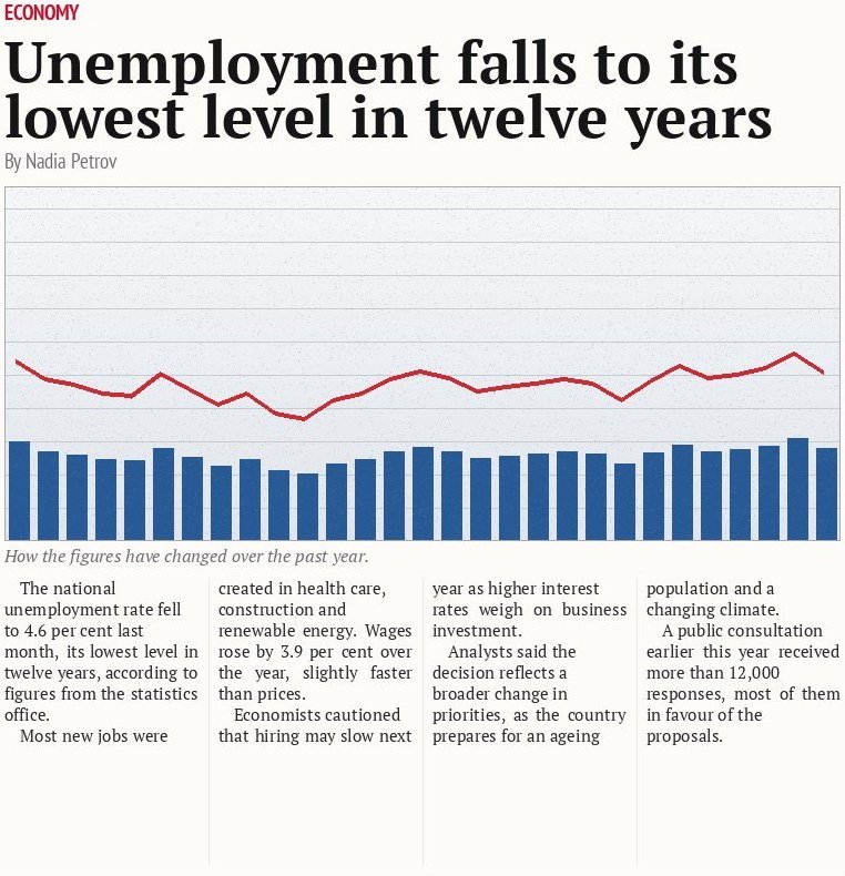 Unemployment falls to its lowest level in twelve years