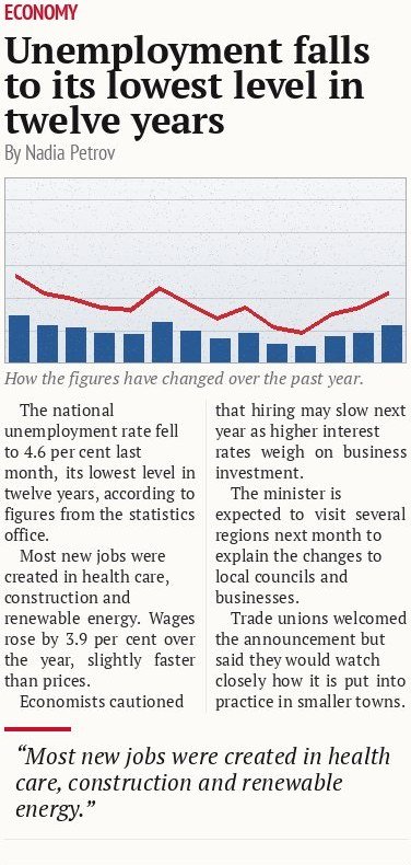 Unemployment falls to its lowest level in twelve years
